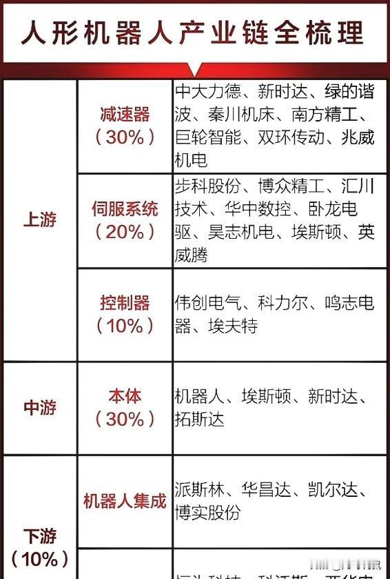 整理了人形机器人的整个产业链，找出了各个环节的老大们，列了个名单。大家觉得有用的