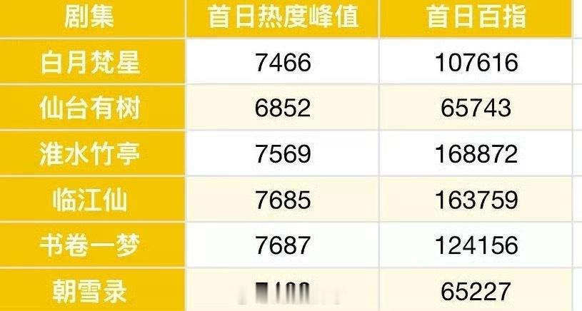 爱奇艺中午开播剧集首日热度首日百指对比 ​​​