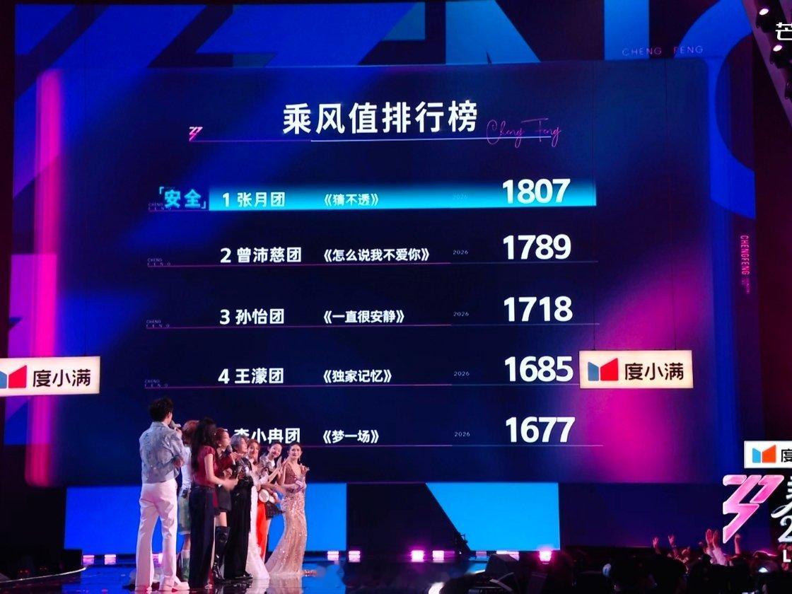 浪姐五公竞演结果：第一名：张月团（全员安全）第二名：曾沛慈团第三名：孙怡团第四名