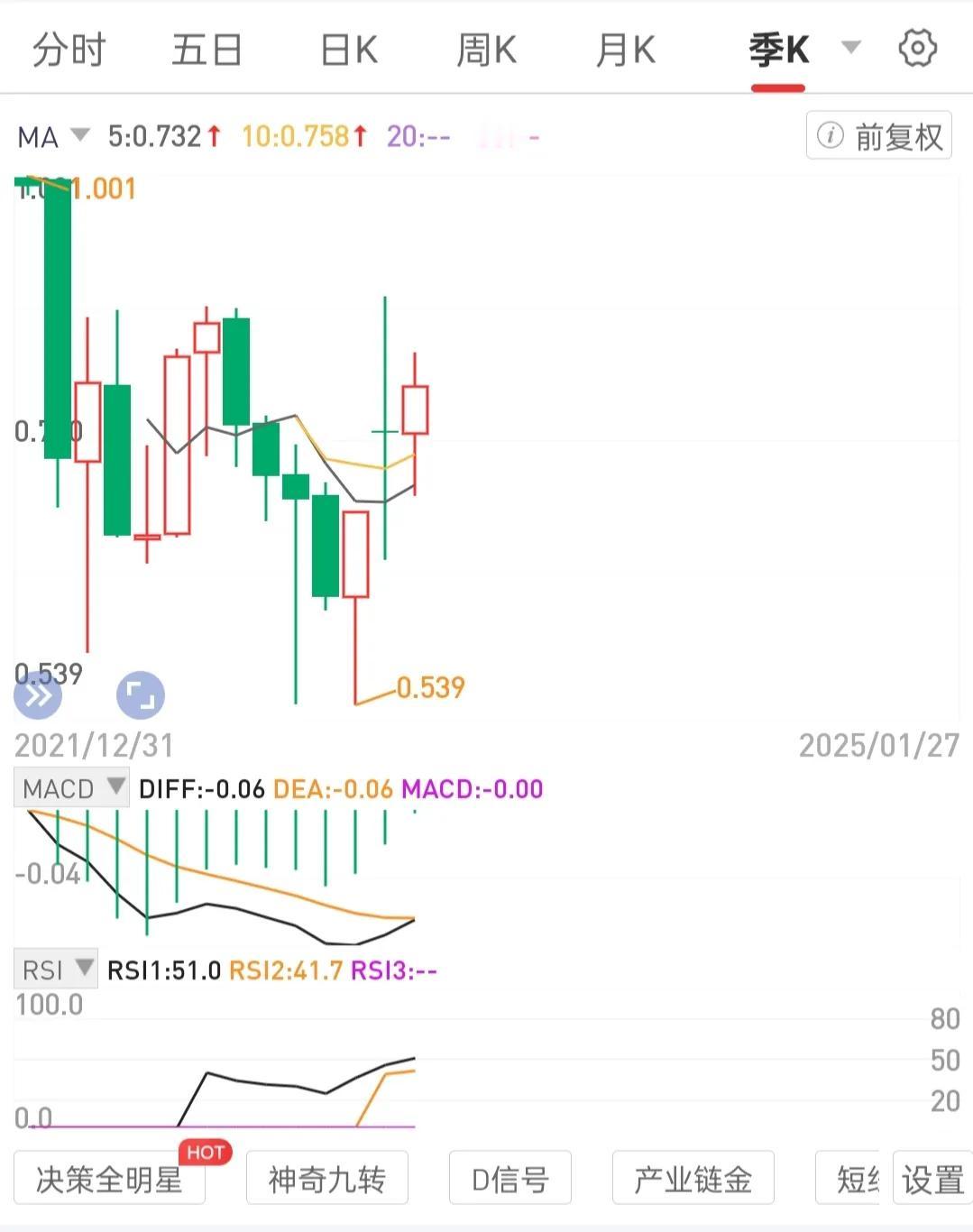 季线止跌企稳。月线走平趋上。月线级别锅底区间拐点区间买入区间轮动攒股权。月线级别