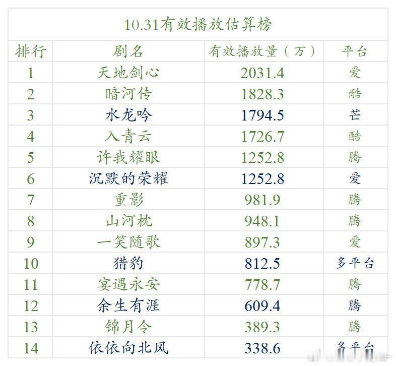 10.31云合估算播放量 ​​​