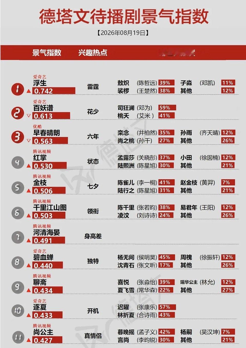 我笑喷血 昨天七夕尚公主的德塔文兴趣热点是：真情侣🤣🤣🤣 
