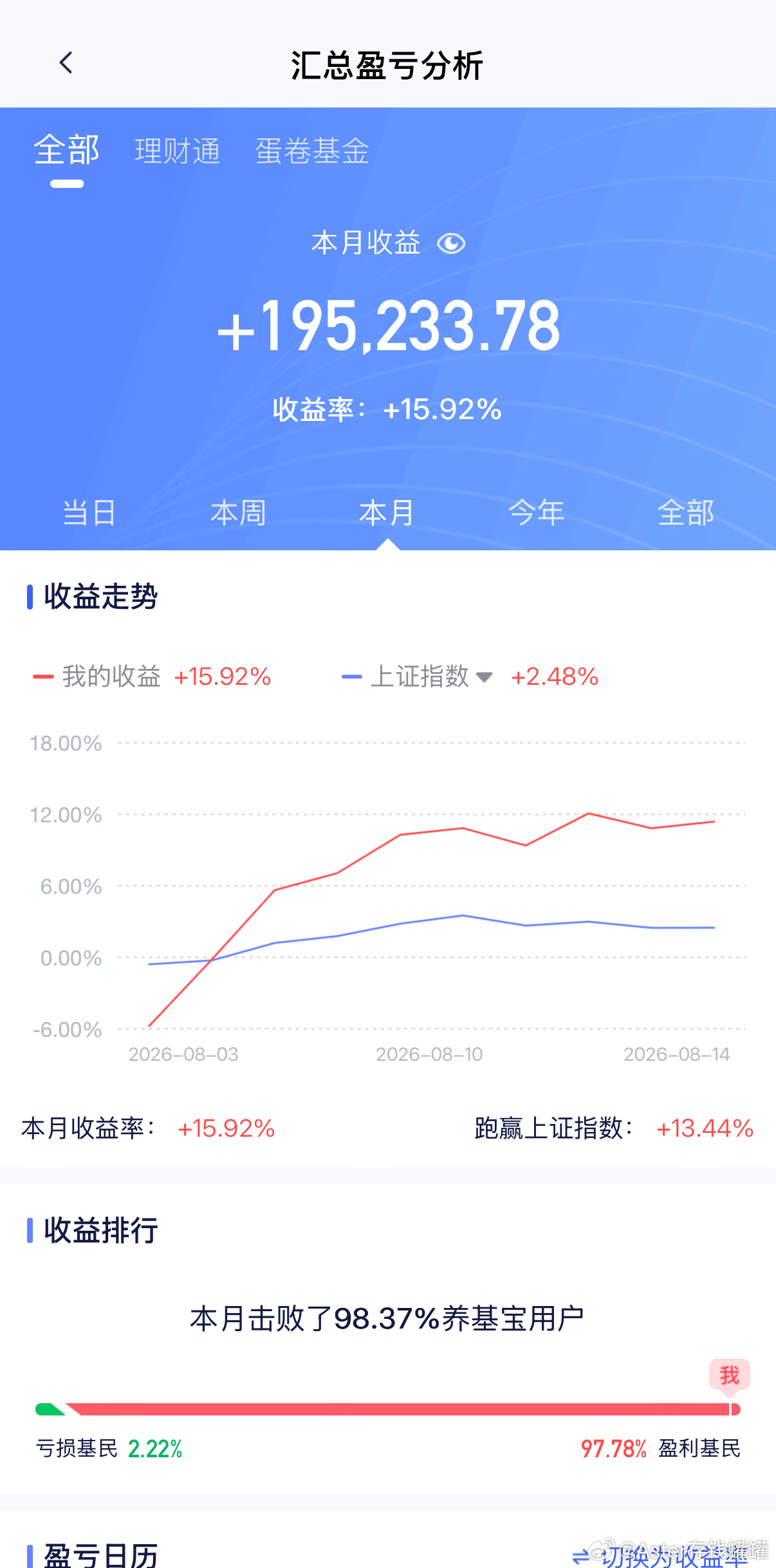 8月重仓科技修复16%，如果可以轻仓躲大跌的话，那么这样和其他投资者的差距能拉开