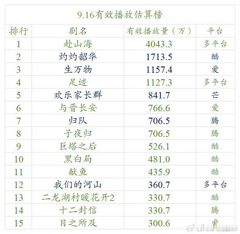 9月16日云合估算播放量 ​​​