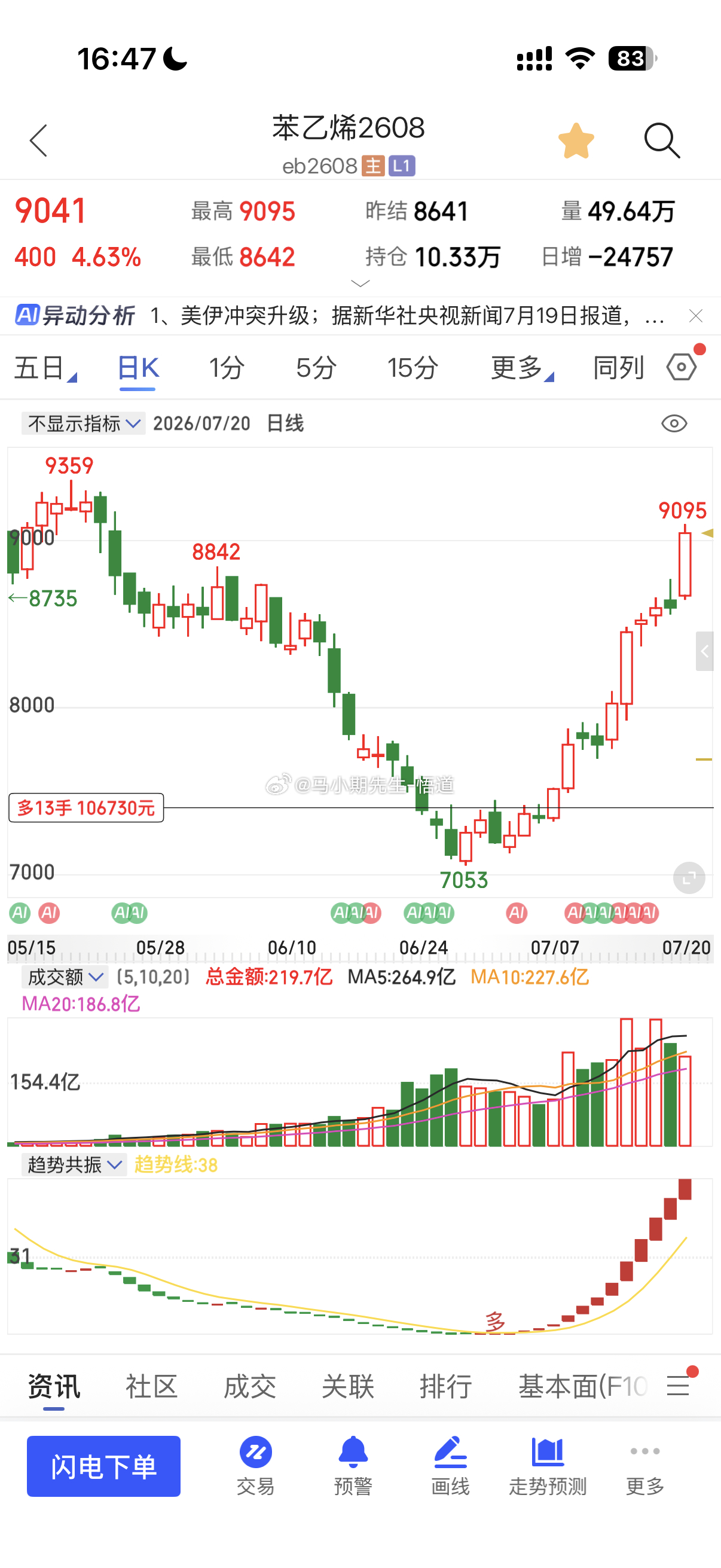 今天的原油系走的超级漂亮！也在量价预期内多次看好原油系低多（收获颇丰）几乎很多品