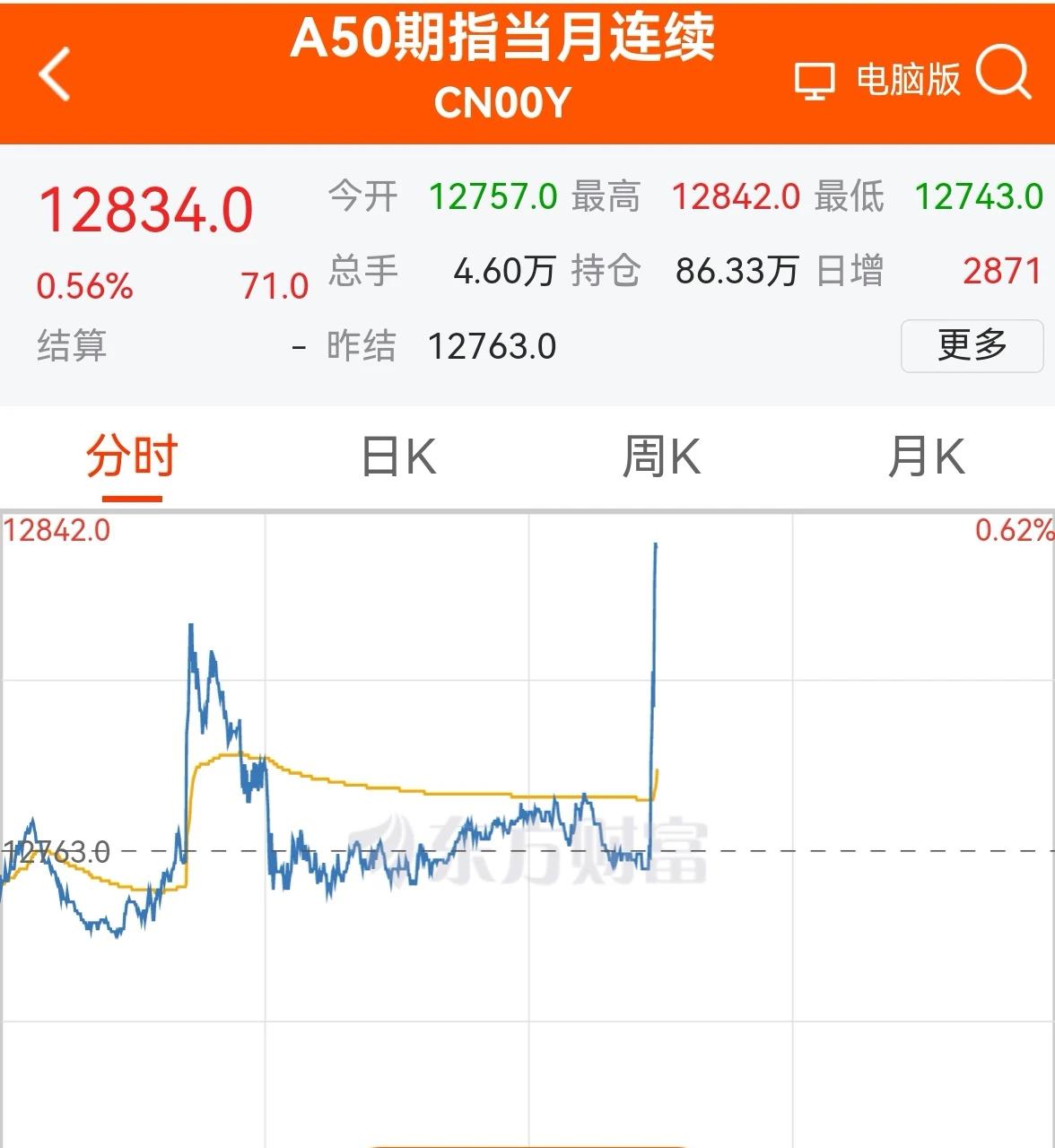行情速递：（老手说股1）
刚开盘的新加坡A50出现了一波火箭拉升！
在大盘五一长