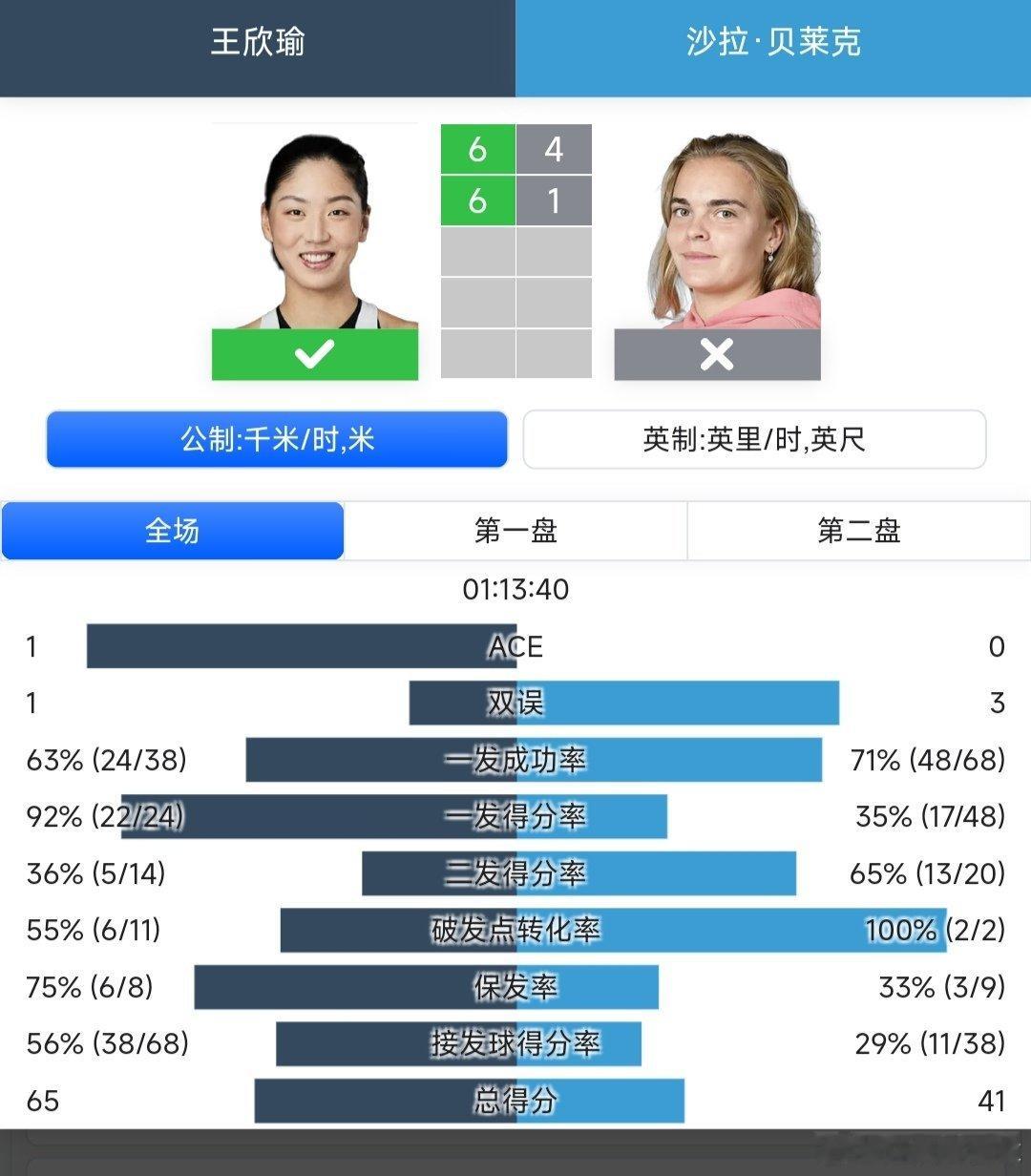 WTA250布拉格站🇨🇿女单8进4王欣瑜6-4/6-1战胜本土球员贝莱克🇨