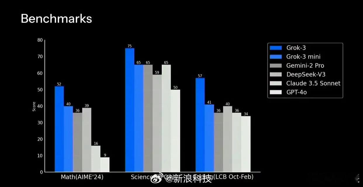 马斯克Grok3大模型发布  Grok3大模型正式发布！Grok3使用10万个英