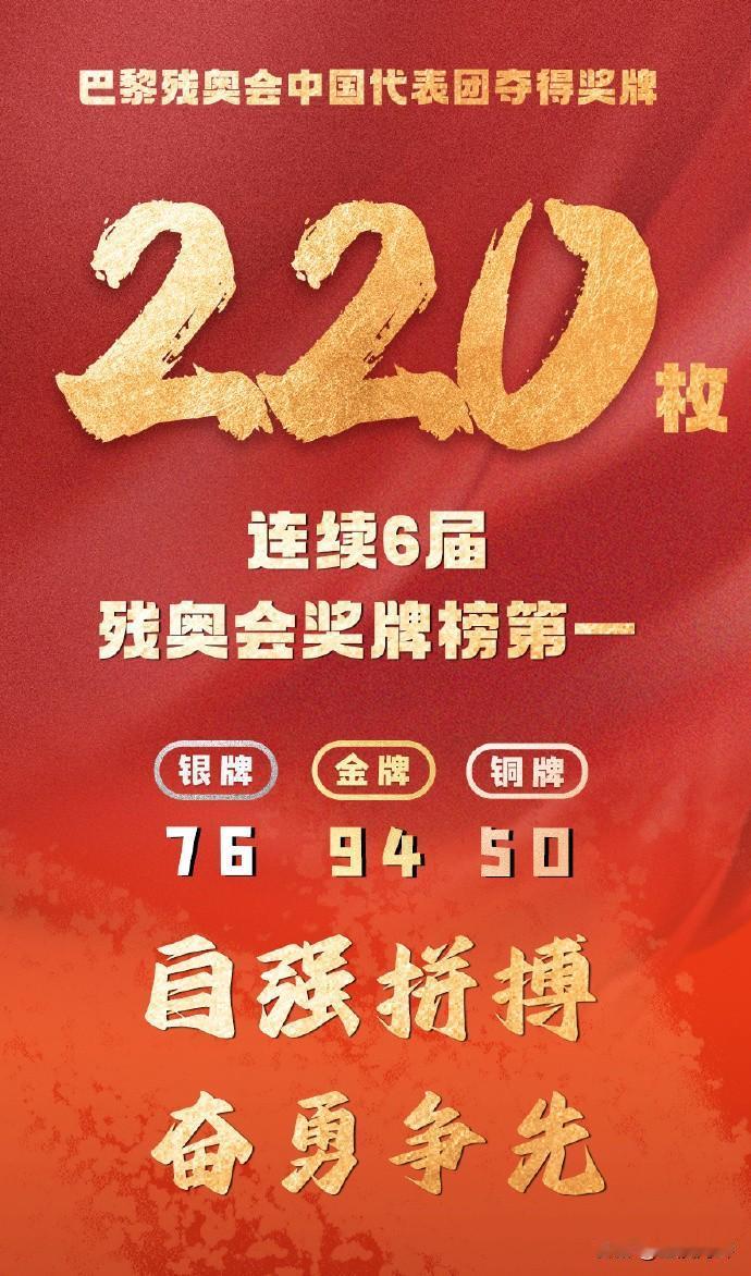 祝贺巴黎残奥会中国代表团连续6届夺得奖牌榜第一，这充分说明我们的残障人士体育运动