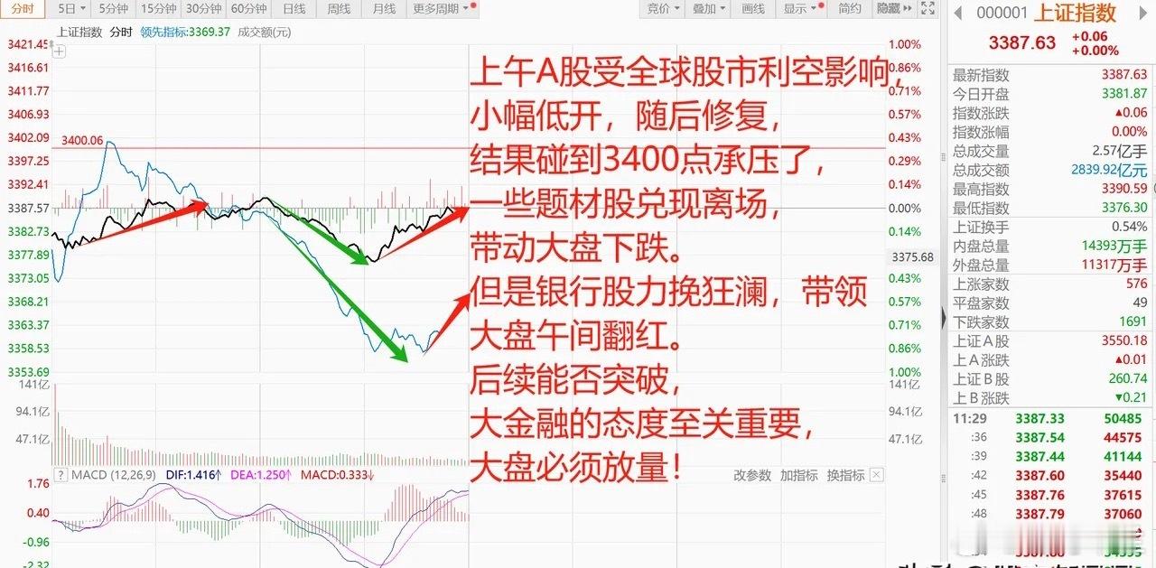 美股暴跌，A股遇3400点承压回踩！银行股护住大盘，逆势翻红，后续行情怎么看？1