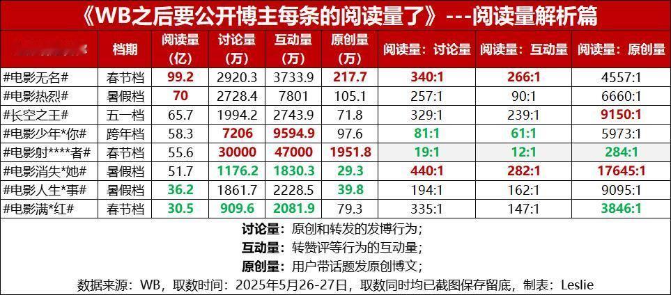 3个亿和4.7亿真可怕，票房有那么多就好了😅 ​​​