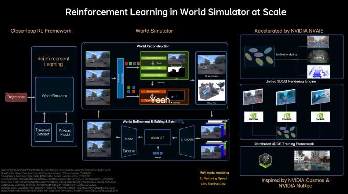 昨天理想汽车詹锟出席了NVIDIA GTC 2026，并发布了下一代自动驾驶基础