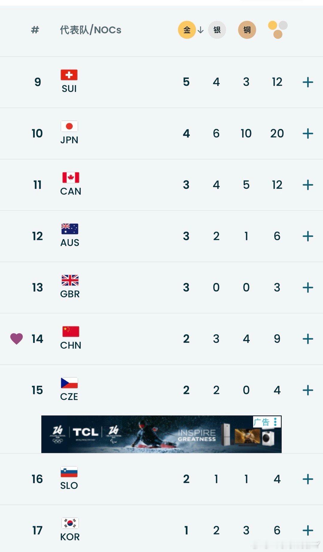 今天落袋2金之后 中国代表团攀升至总奖牌榜第14位现在谷爱凌U型池 男子空中技巧