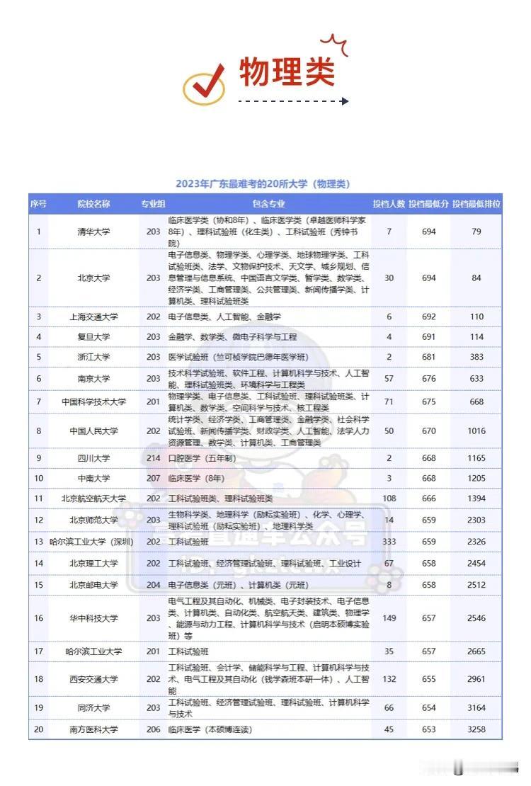 广东最难考20所大学：这3所211分数超985，还有双非上榜？


对广东考生而