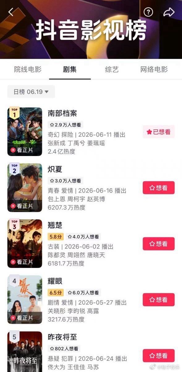 丁禹兮《南部档案》昨日🫘指又创新高了，日榜均值2.4亿，并且百指回升冲上10W