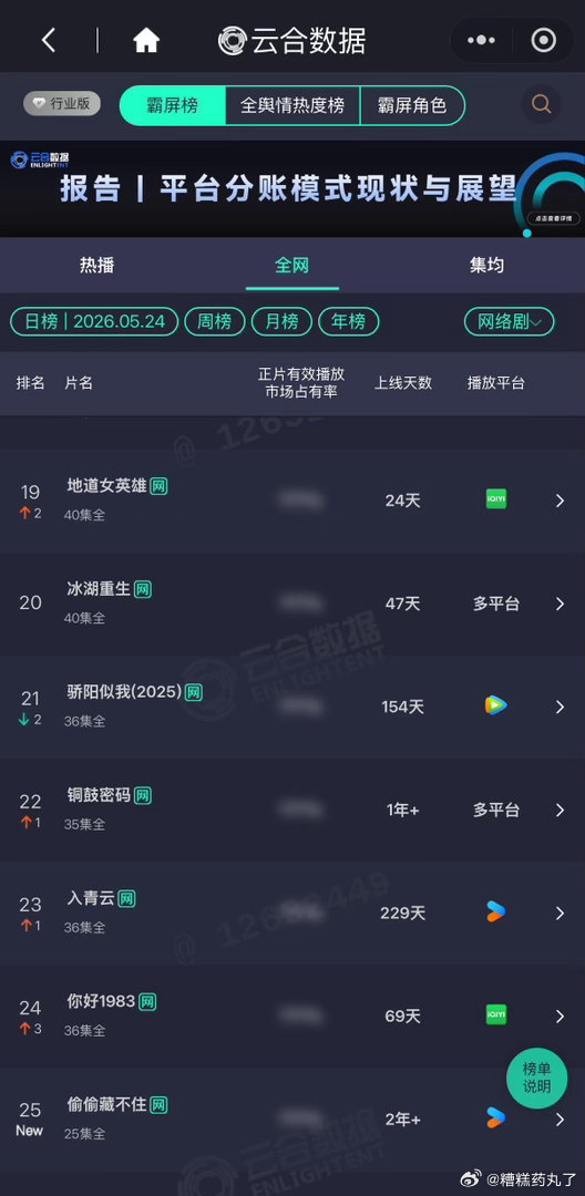 赵露思的偷偷藏不住播出三年又上云合了 我今天确实看了一天偷偷藏不住