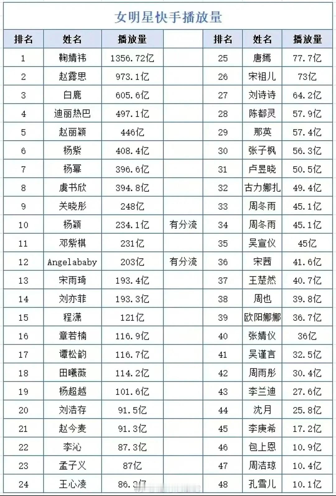 女明星快手播放量 
