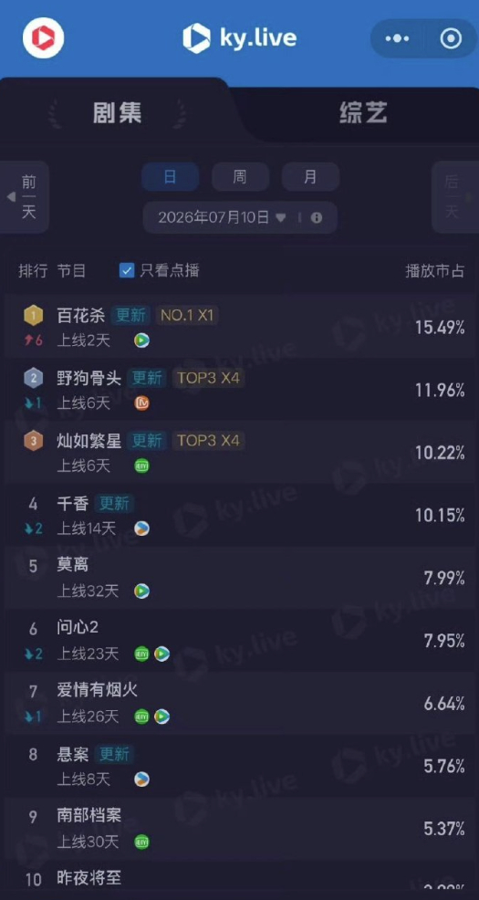 孟子义 何与《百花杀》云合酷云双平台第一 第二天就登顶了，🌸好有实力！ 