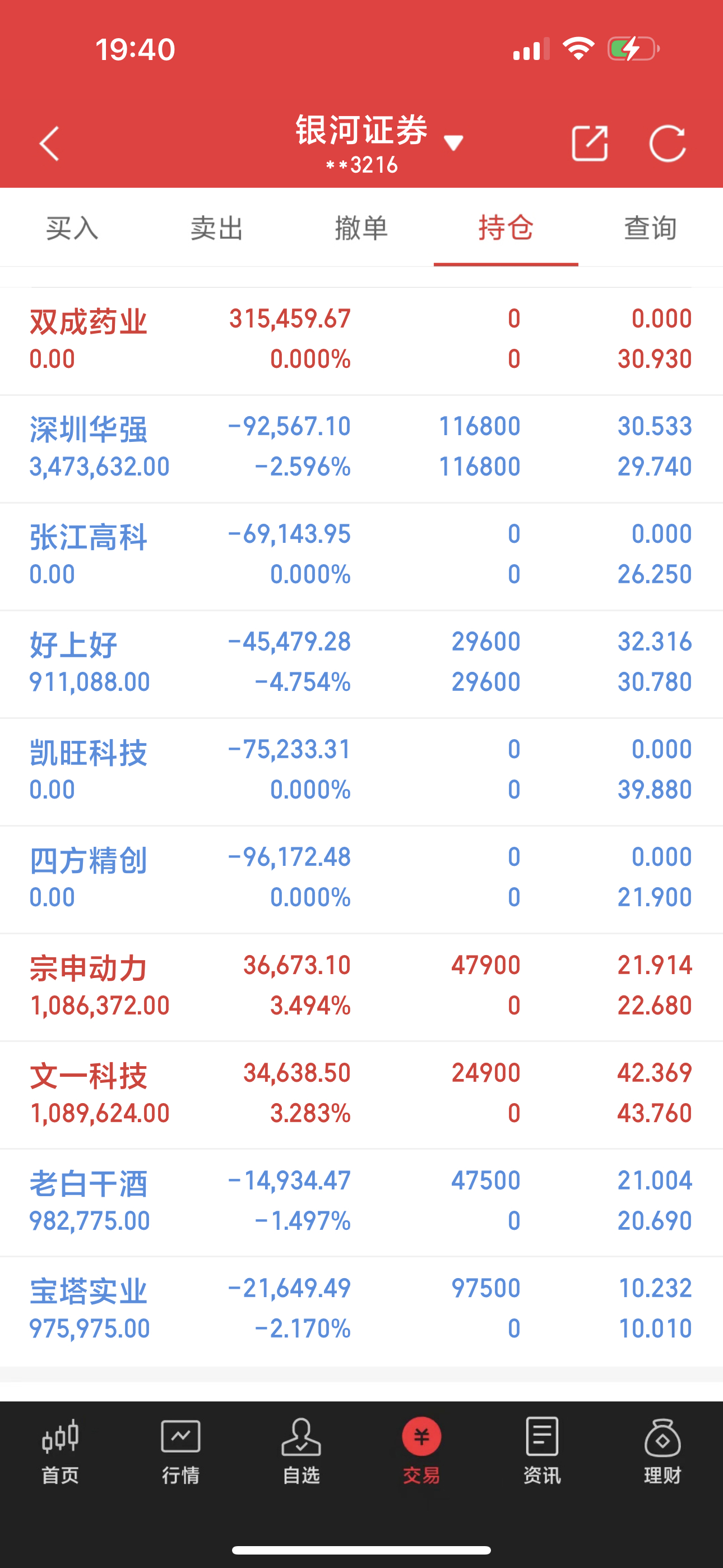 10月24日老朱收评个人操作目前持有:深圳华强、好上好、宗申动力、文一科技、老白