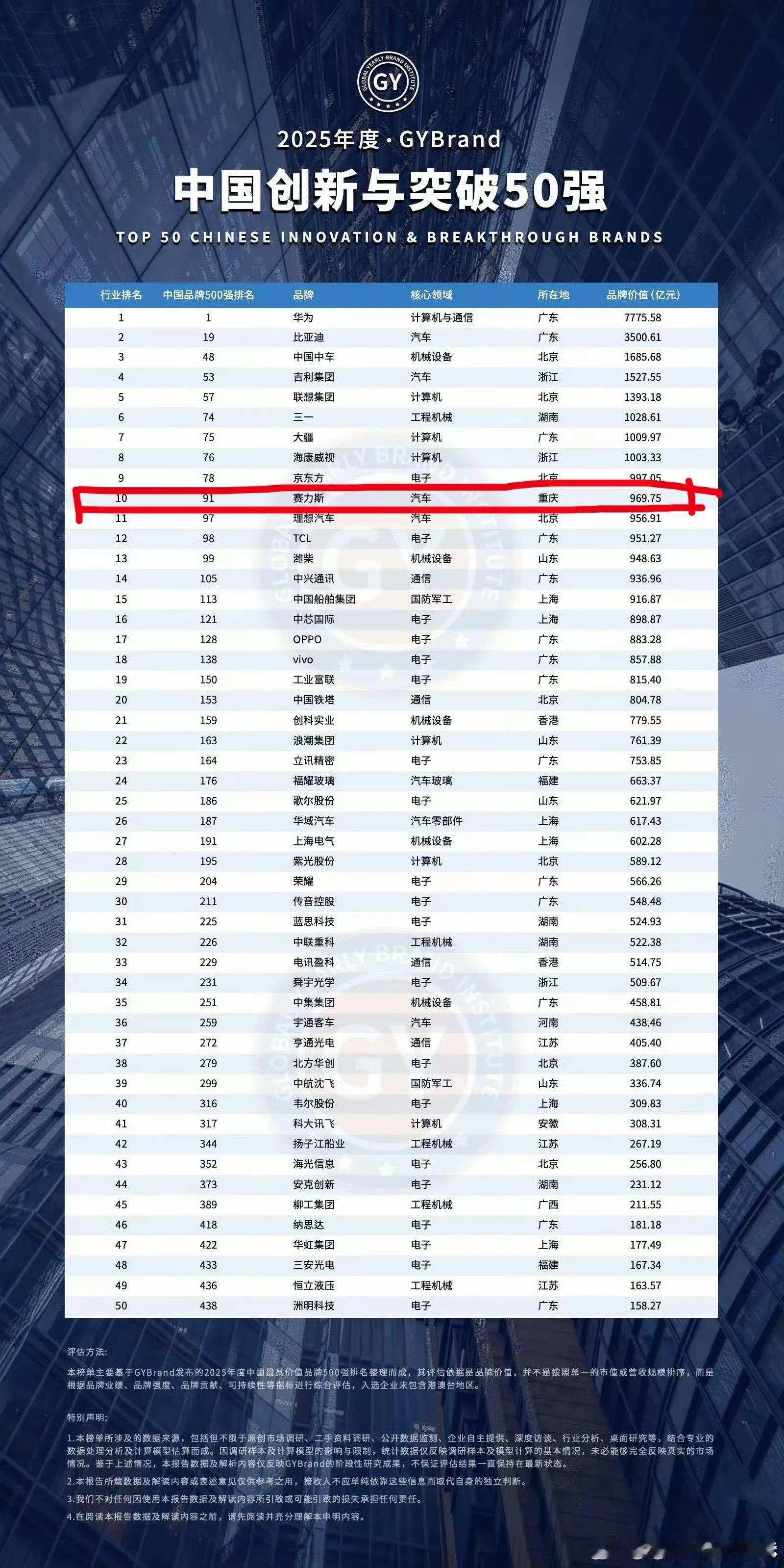 赛力斯在2025年度中国创新与突破50强中已经排第10。跟谁玩真的很重要。 ​​