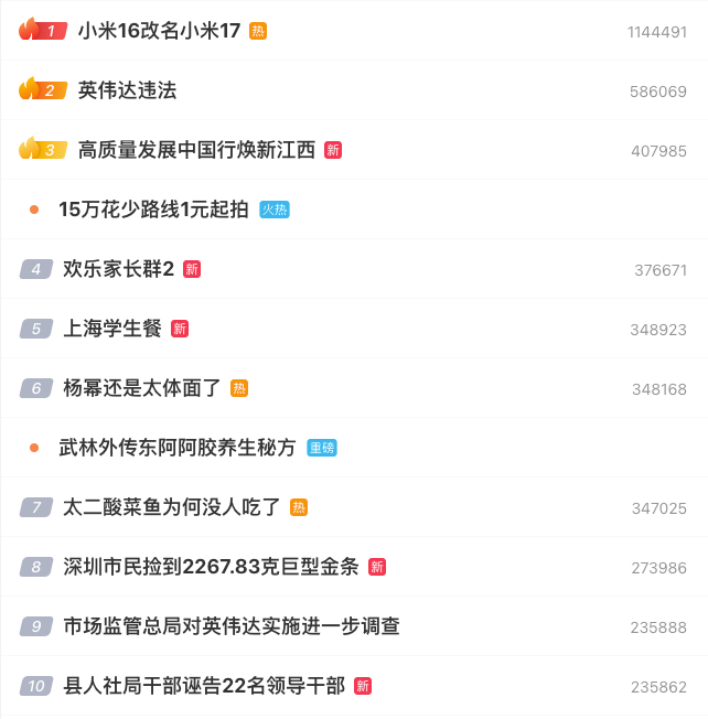 小米16改名小米17 我米的热度是真高啊，在微博挂了一整天了，跳16命名17的影