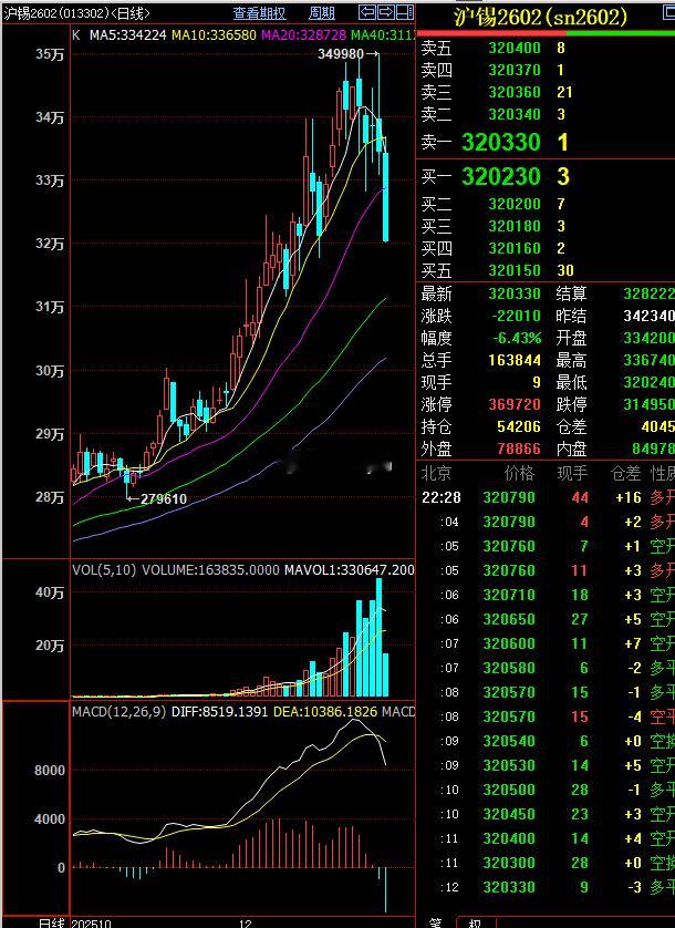 锡夜盘暴跌6%，协会12月23号早盘喊话（当时2602合约价格是341000），