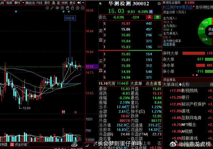 朋友们主力进场调整到位，随时有主升的潜力！a股 ​​​