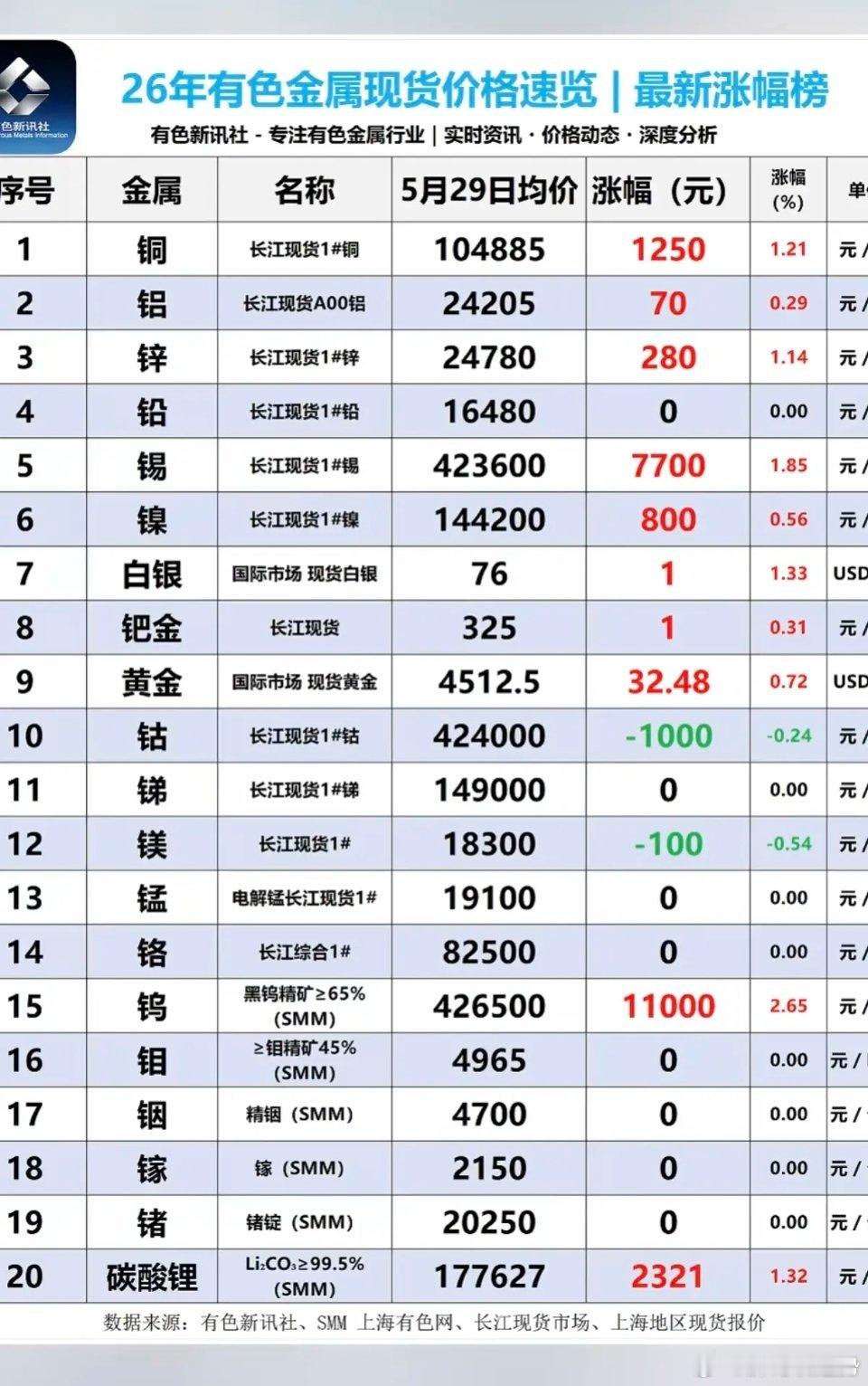 5.29周五最新：有色金属+现货价格！碳酸icon锂矿：价格开始反弹，涨2300