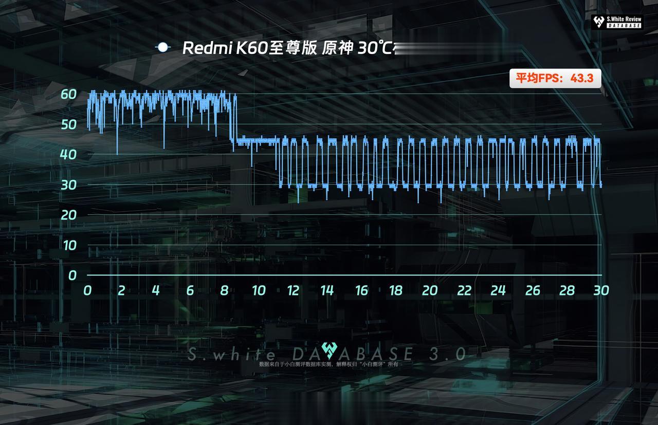 Redmi K60至尊版在30℃环境极限场景下表现如何？实测两款手游：
1、《原
