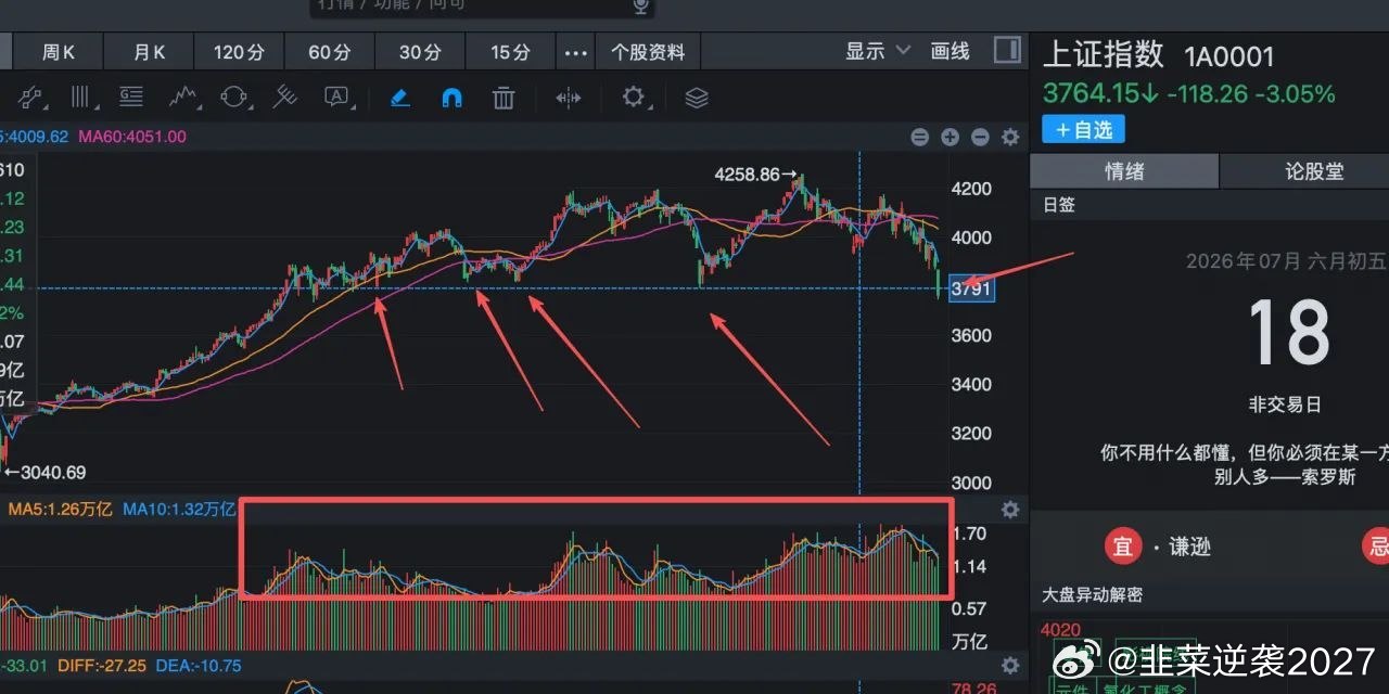 下周，大家一定要注意指数3790点能不能收回来，如果收不回来，那基本可以确认这波