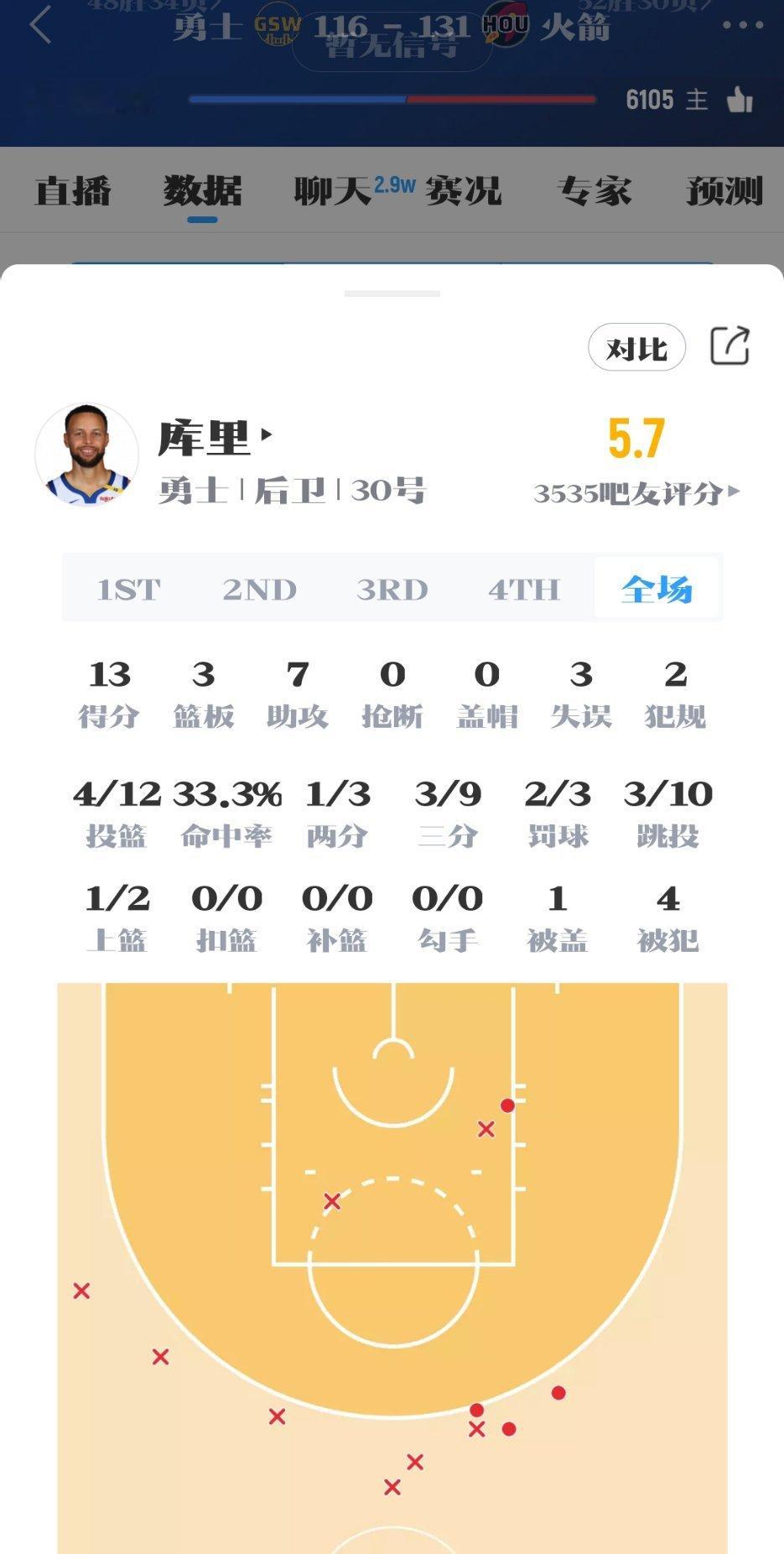 关键战，库里12投13分！他一辈子只能打顺风球！勇士状态火箭2比3勇士 ​​​