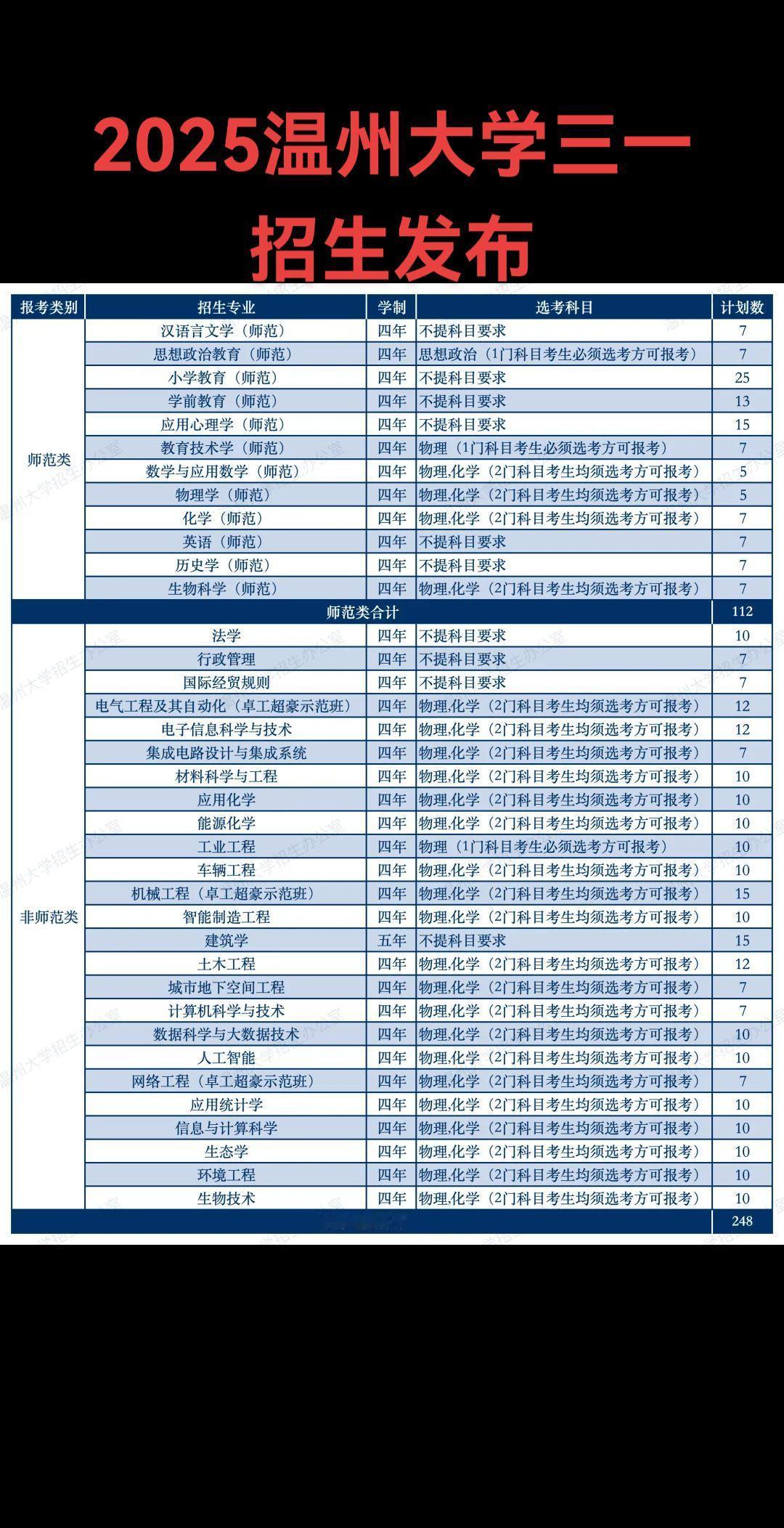 2025温州大学三一招生发布浙江高考 升学规划