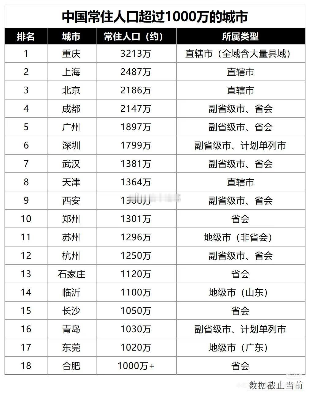 我国常住人口超1000万的城市一览： 