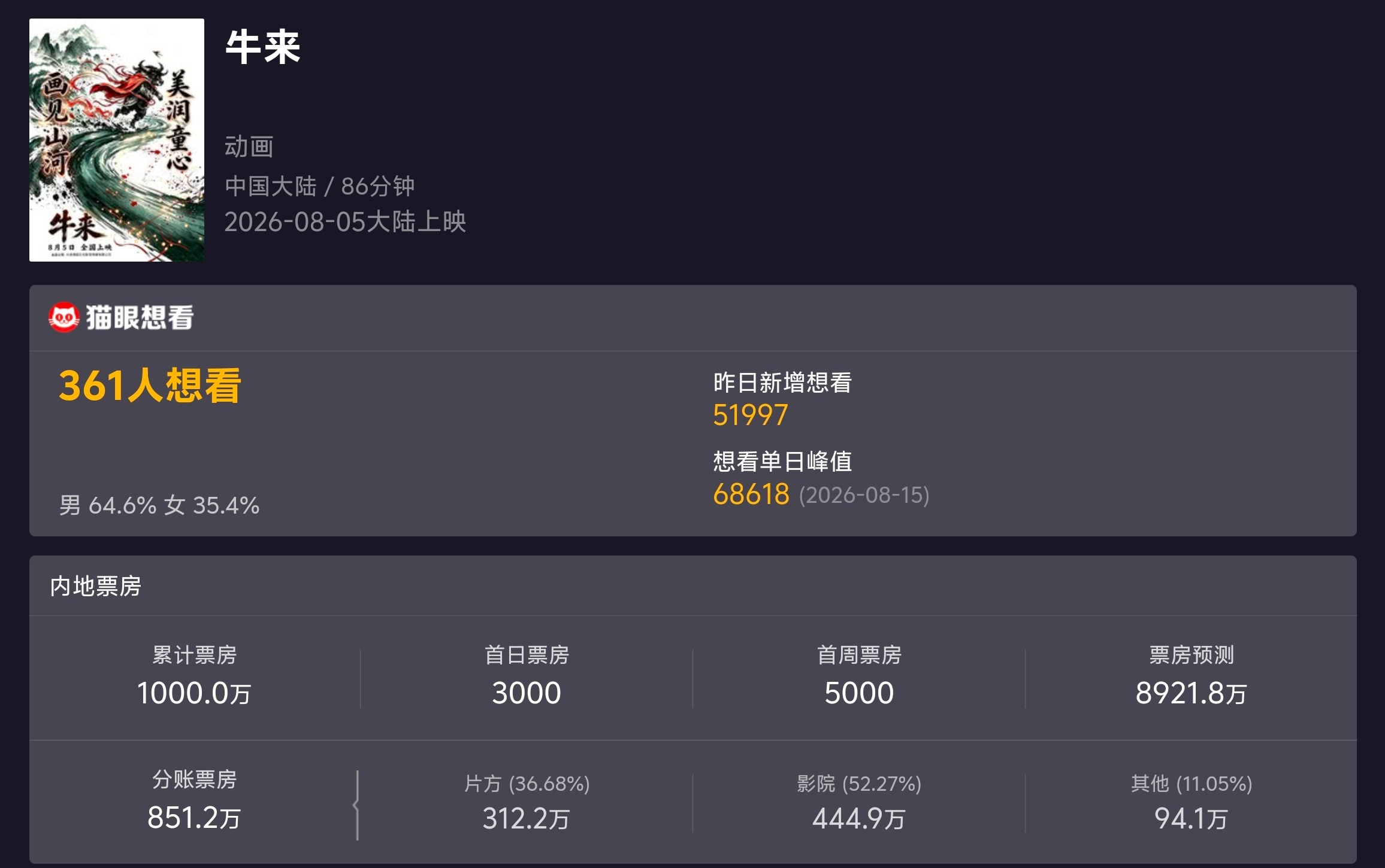 就在刚刚，《牛来》票房突破1000万，感觉讨论热度比龙餐厅高很多，好奇宝宝实在是