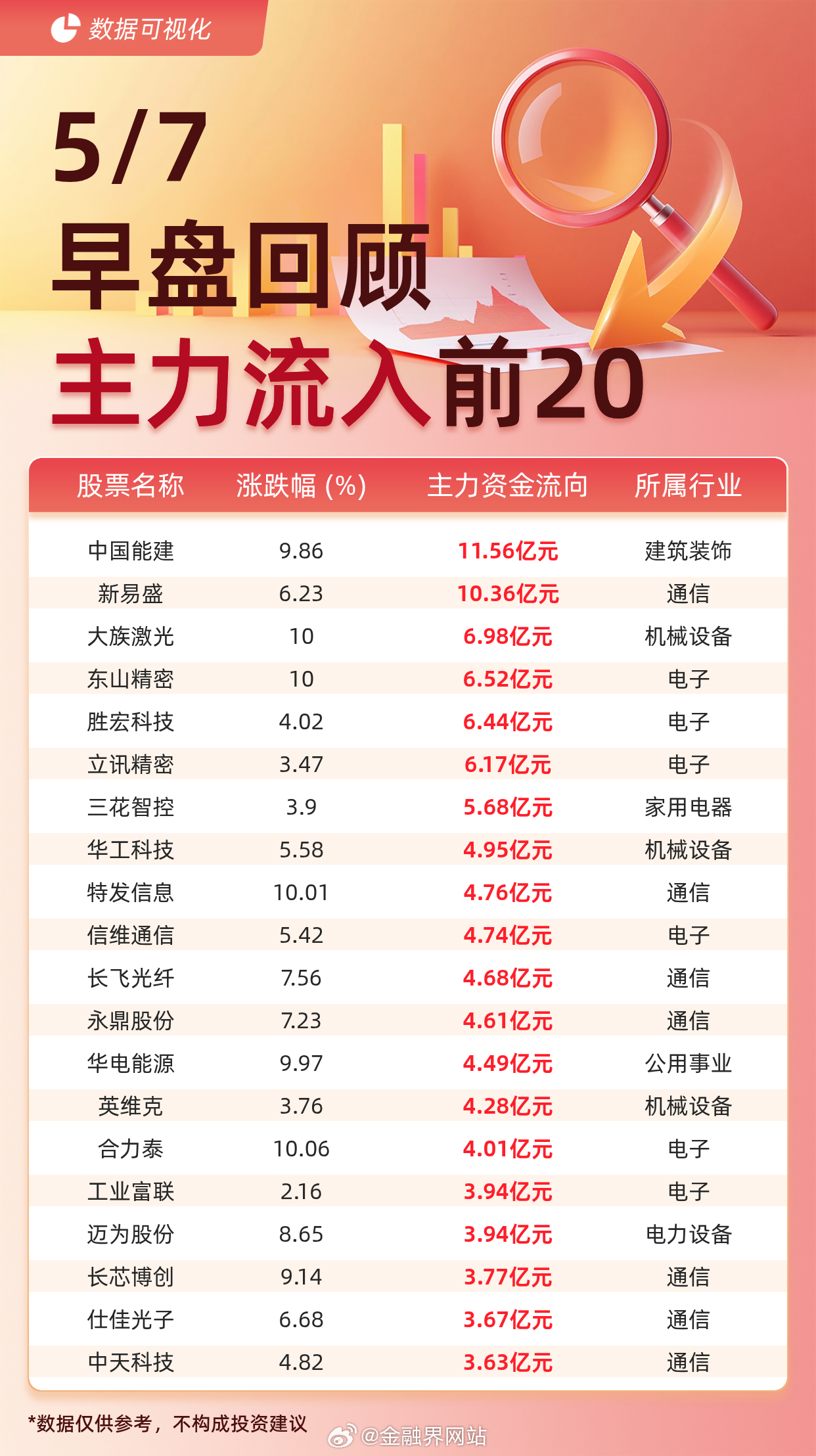 【主力资金流入前20：中国能建流入11.56亿元、新易盛流入10.36亿元】 据