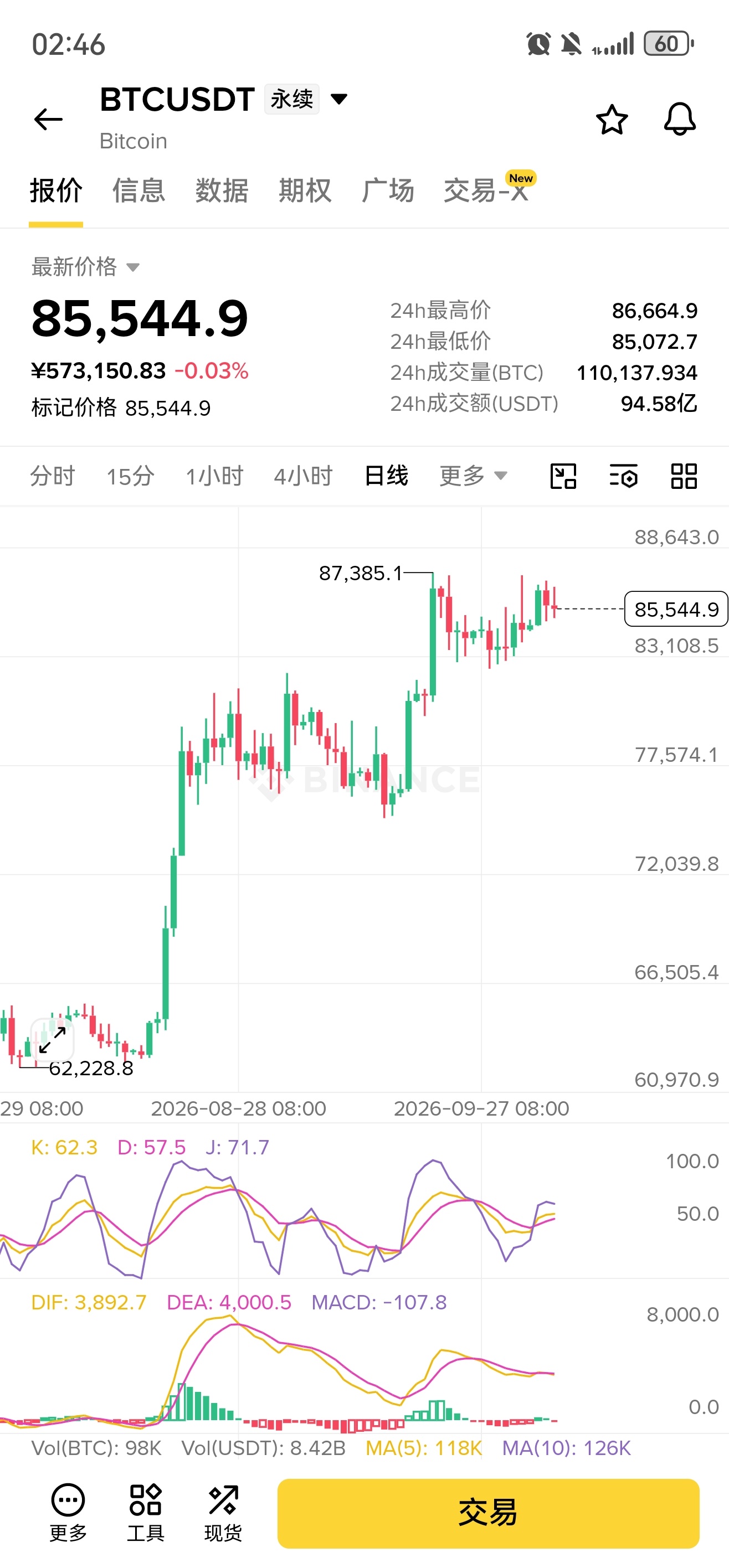 最近行情总给人一种往上突破的假象，但是每次触碰87000附近就被打压下来。搞不懂