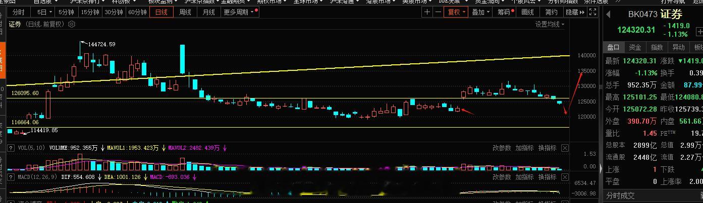 对于证券 真的是怕啥来啥，缺口的东西是客观的，不能够因为短期有就忽略了，缺口还是