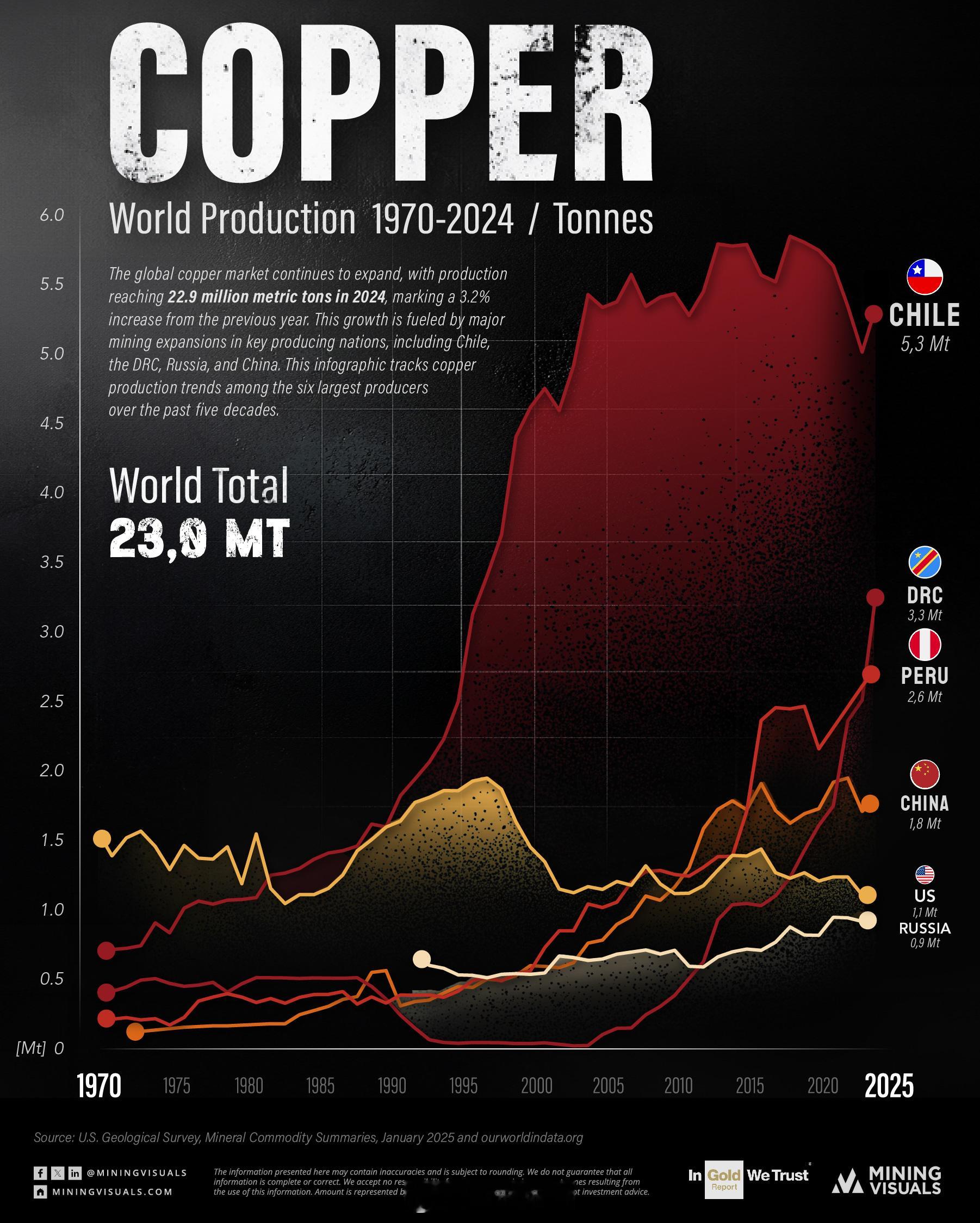 1970-2024年世界最大铜生产国 