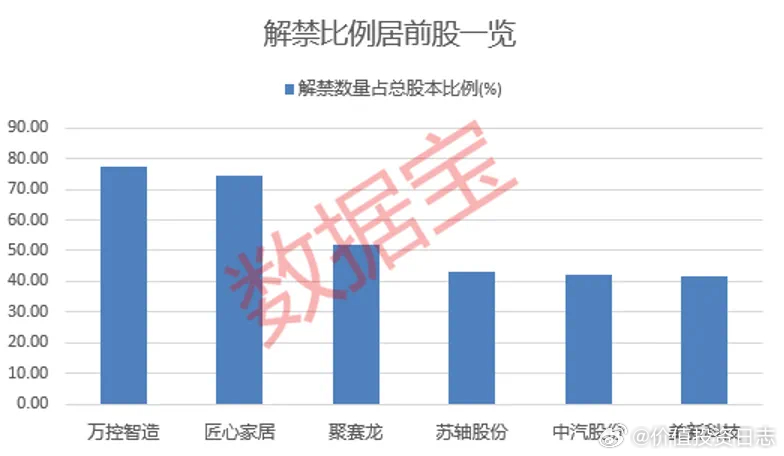 价值投资日志[超话] 下周A股市场将有31股解禁，按照最新收盘价计算，合计解禁市