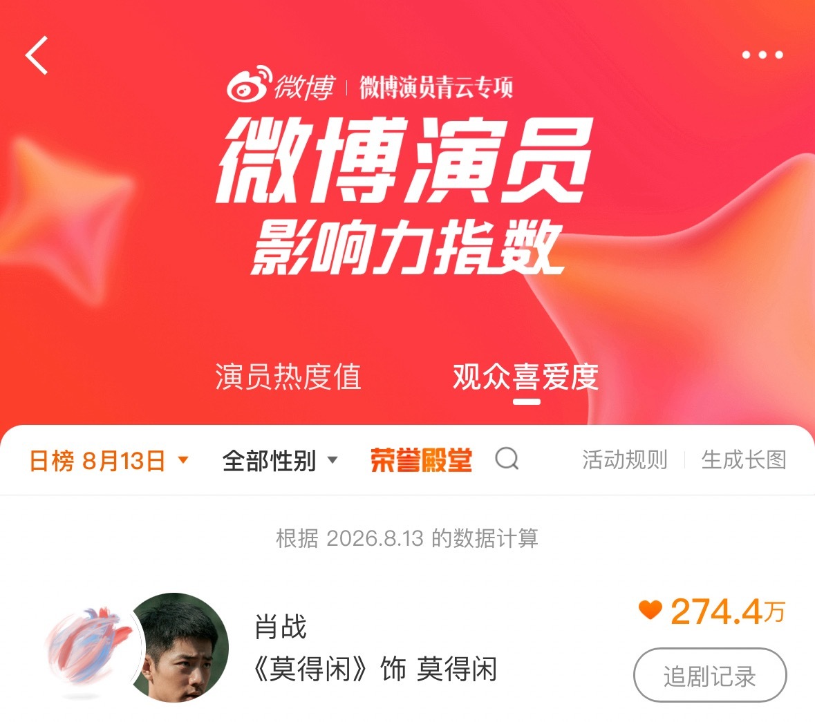 肖战肖战莫得闲 微博演员影响力指数 冲冲冲第一名是有曝光奖励的。飞侠超级棒 已经