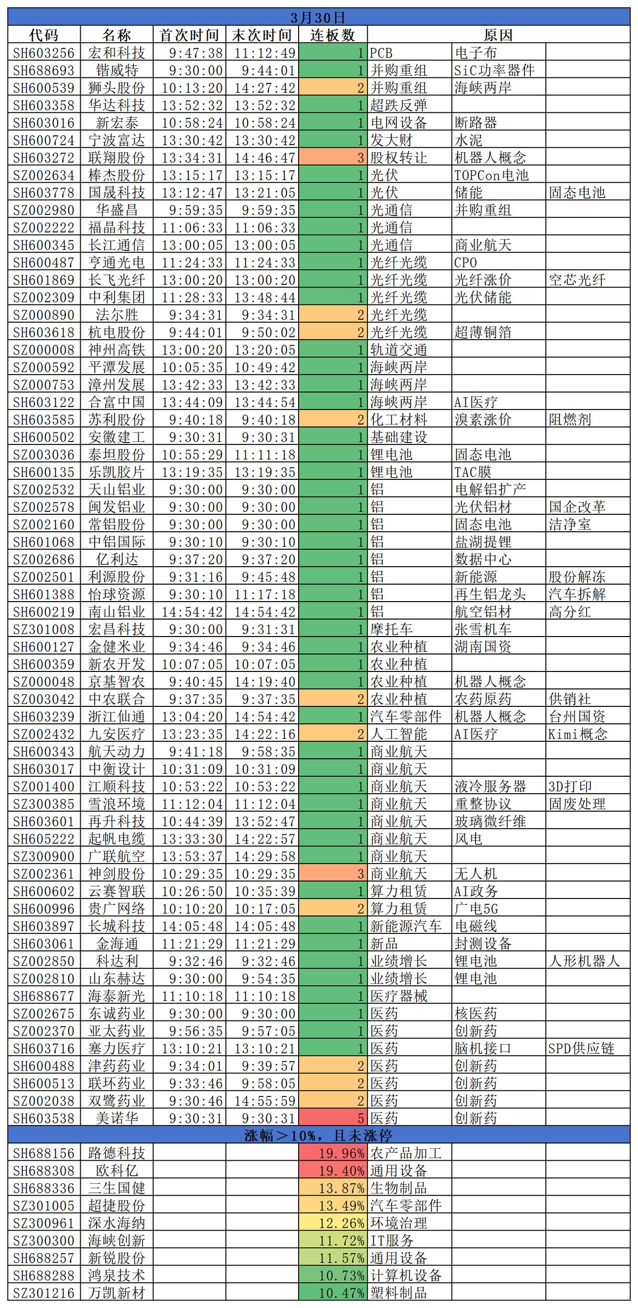 2026.03.30
三大指数涨跌不一；盘面来看，创新药延续涨势，商业航天涨势较