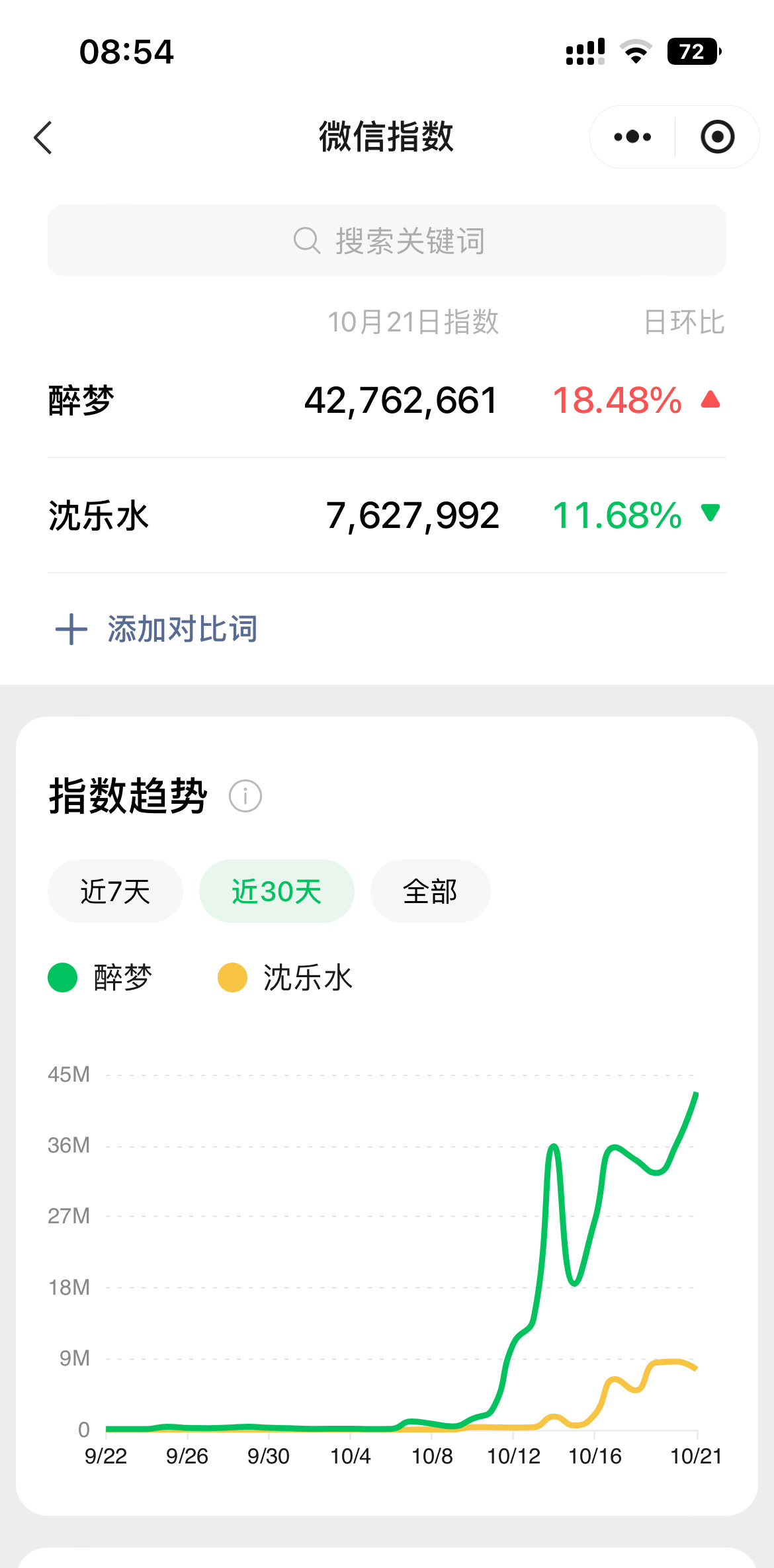《醉梦》微指再创新高，破4200w，今晚超点，都能知道凶手是谁了[哈哈]醉梦刘诗