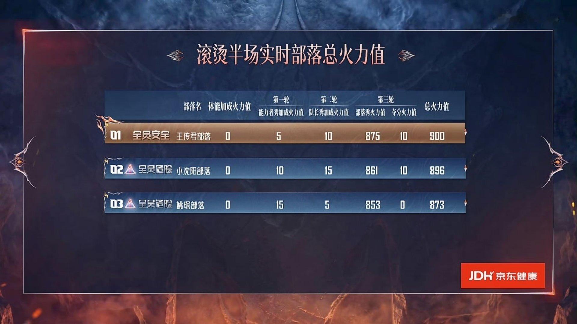 披荆斩棘四公总排名披哥四公部落火力值出炉！孙楠部落拿下第一名926火力值，王传君