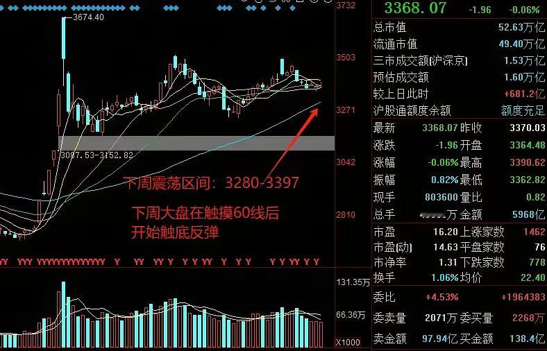 下周(12.23-12.27)行情前瞻及操作建议：上周我们预测本周反弹高点在33