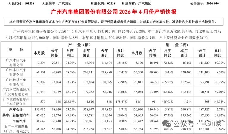 车市热门 网通社快报 2026年5月6日，广汽集团发布4月产销快报。数据显示，当