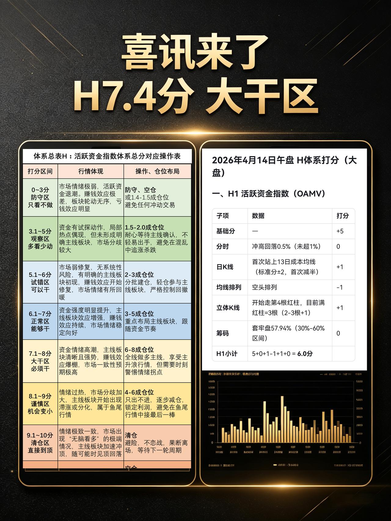 兄弟们，盘面喜讯来了！活跃资金指数体系复盘，大盘H分冲上7.4分（大干区），首次