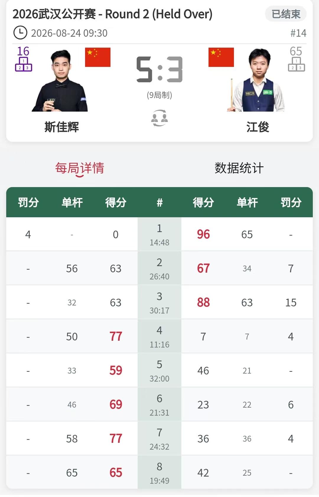 让三追五！斯佳辉再送姜俊5连鞭！
看了前三盘球，都在讨论斯佳辉今天会不会被零封。