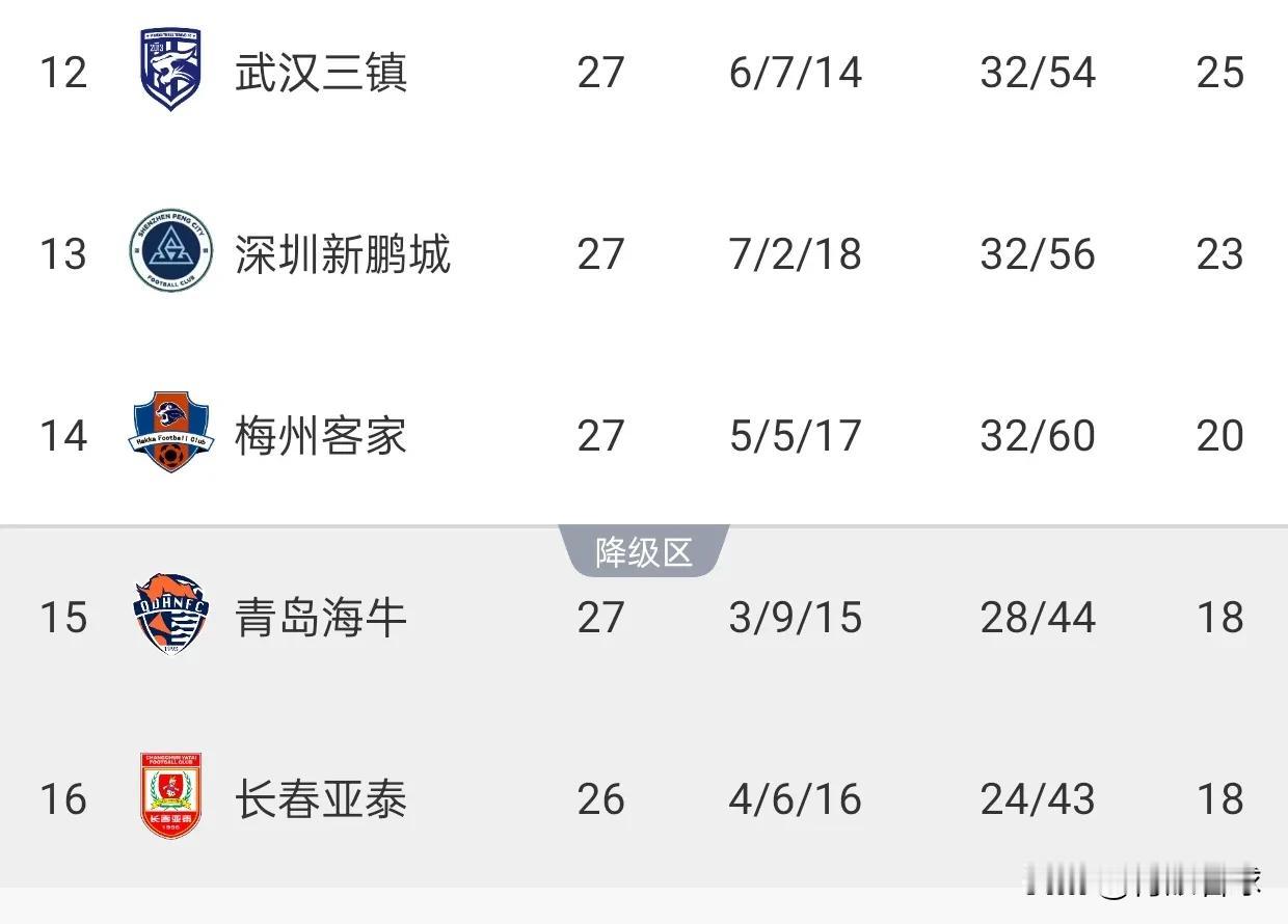 下轮三镇VS深圳的比赛，双方打平基本携手上岸。
本轮联赛，三镇0比0战平大连，积