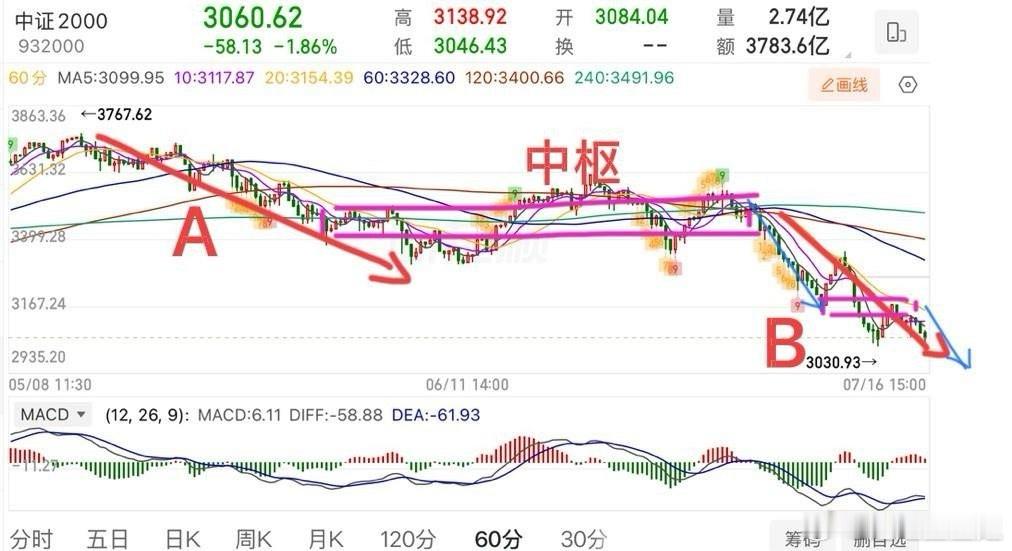 破前低了，后续该怎么看？今天大盘还是选择了向下再去考验前低3868，今天这个变盘