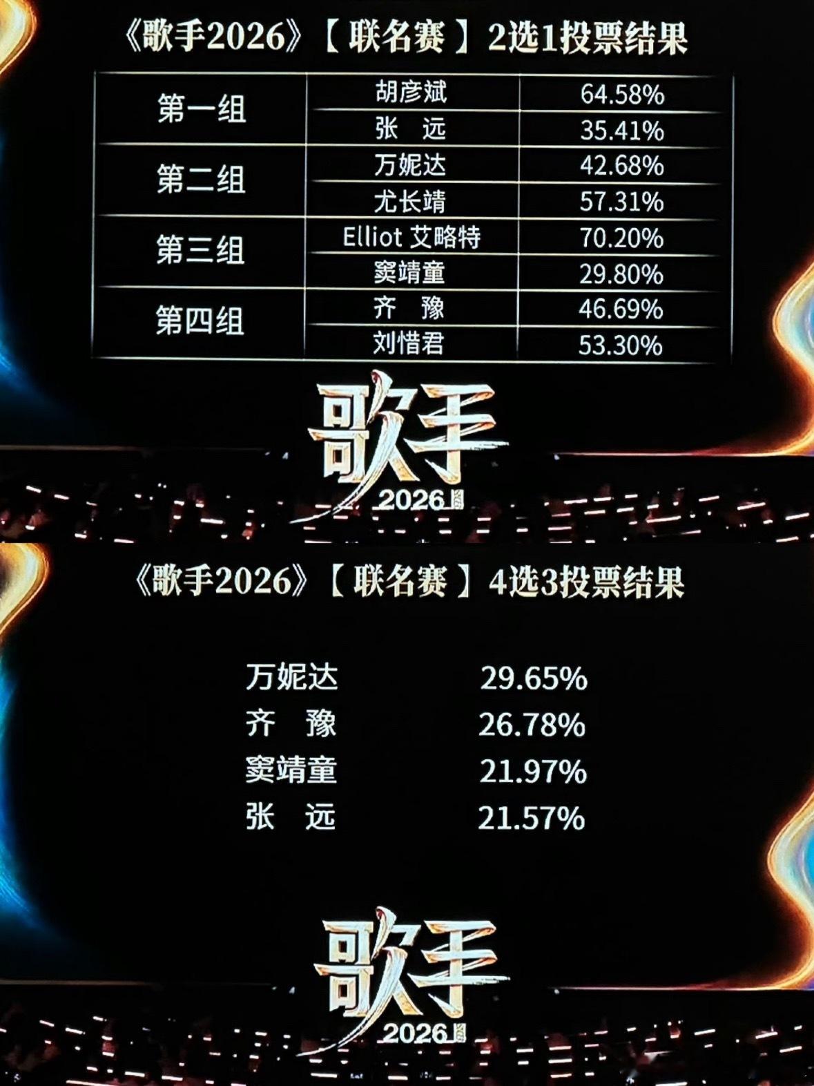 歌手排名7月3日歌手第七期联名赛排名出炉，胡彦斌拿下本场第一，尤长靖、艾略特紧随